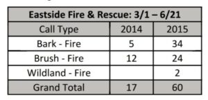 fires